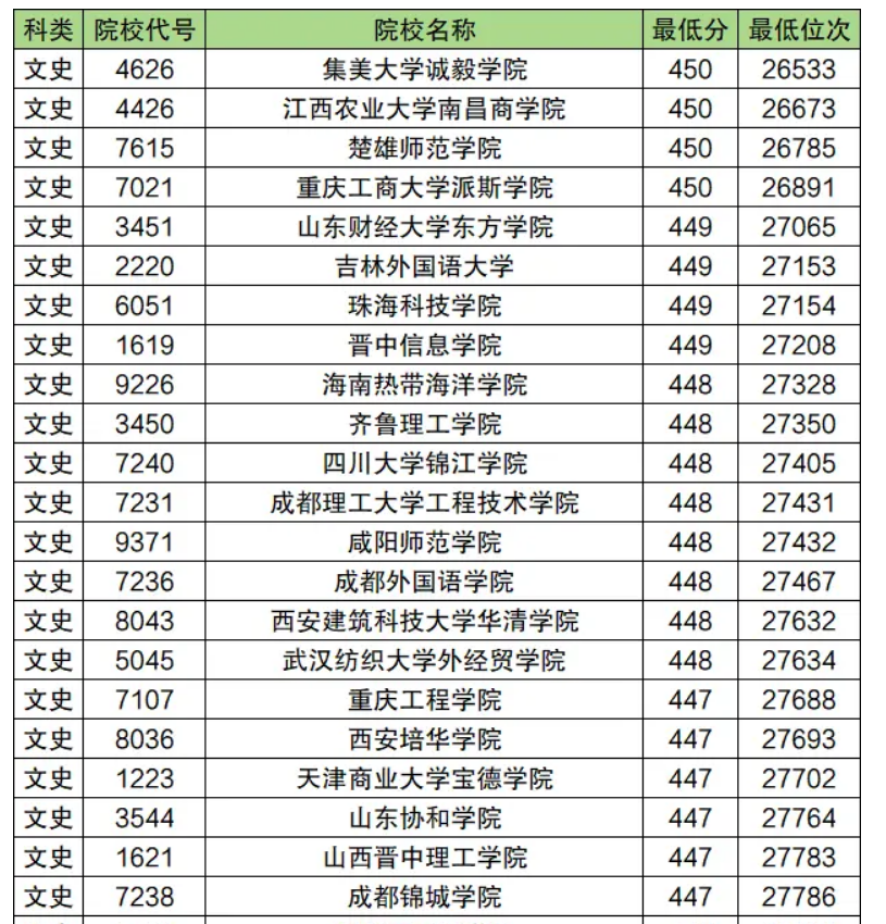 2024年二本大学录取分数线汇总 多少分上二本（2025参考）