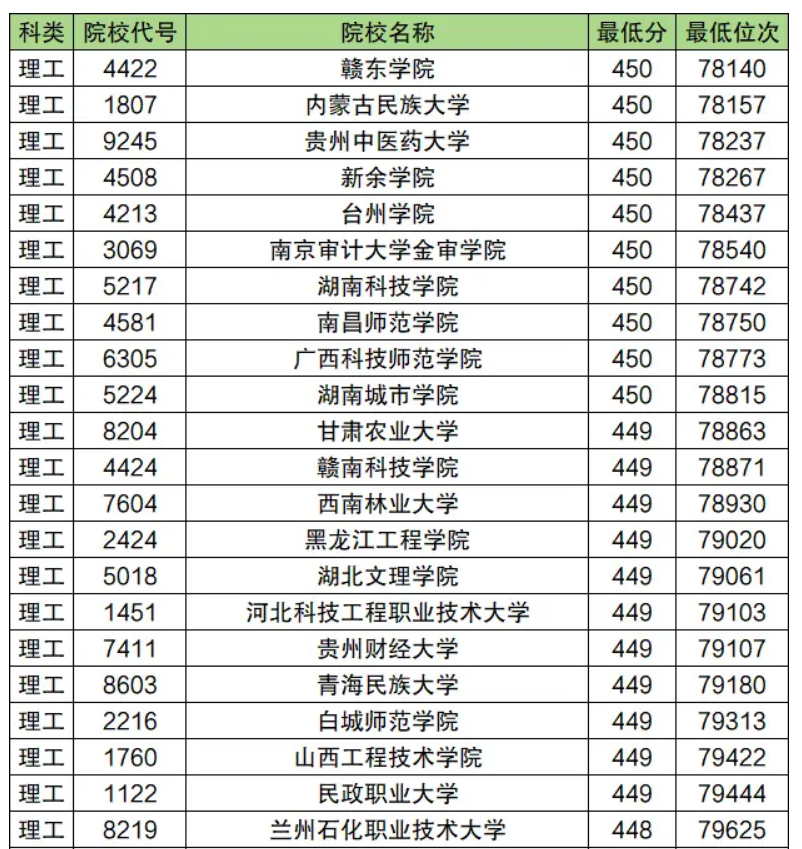 2024年二本大学录取分数线汇总 多少分上二本（2025参考）