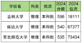 吉林双一流大学排名名单及录取分数线（2025年参考）