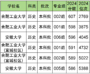 安徽双一流大学排名名单及录取分数线（2025年参考）