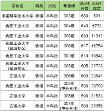 安徽双一流大学排名名单及录取分数线（2025年参考）