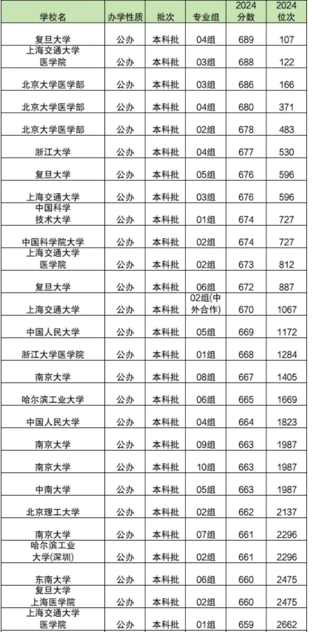 江苏高考一分一段表 附位次排名对应大学(2025年参考)