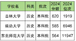 吉林211大学排名名单及录取分数线（2025年参考）