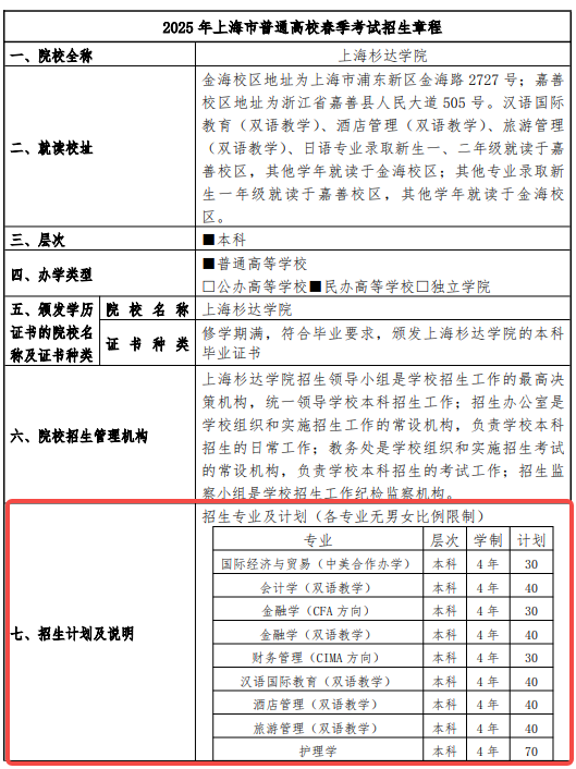 2025上海杉达学院春季高考招生简章 招生专业及计划