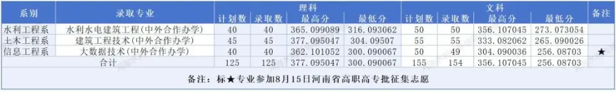 河南水利与环境职业学院中外合办分数线（2025参考）