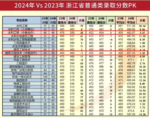 浙江同济科技职业学院中外合办分数线2024.png