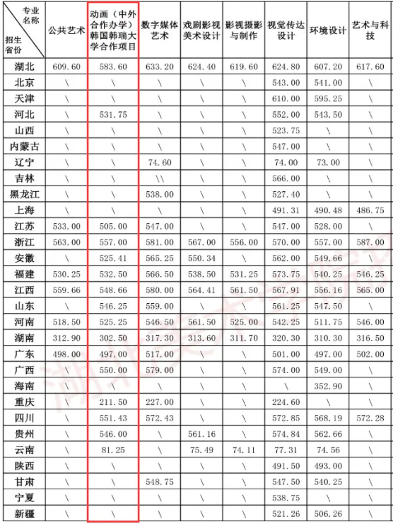 2024湖北美术学院中外合作办学分数线