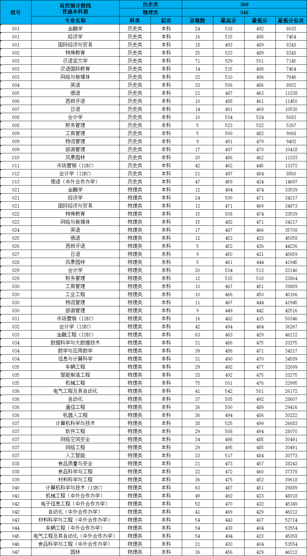 长春大学中外合作办学分数线