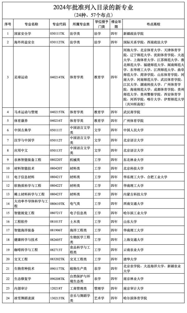 2025年新增大学专业有哪些 什么专业最吃香