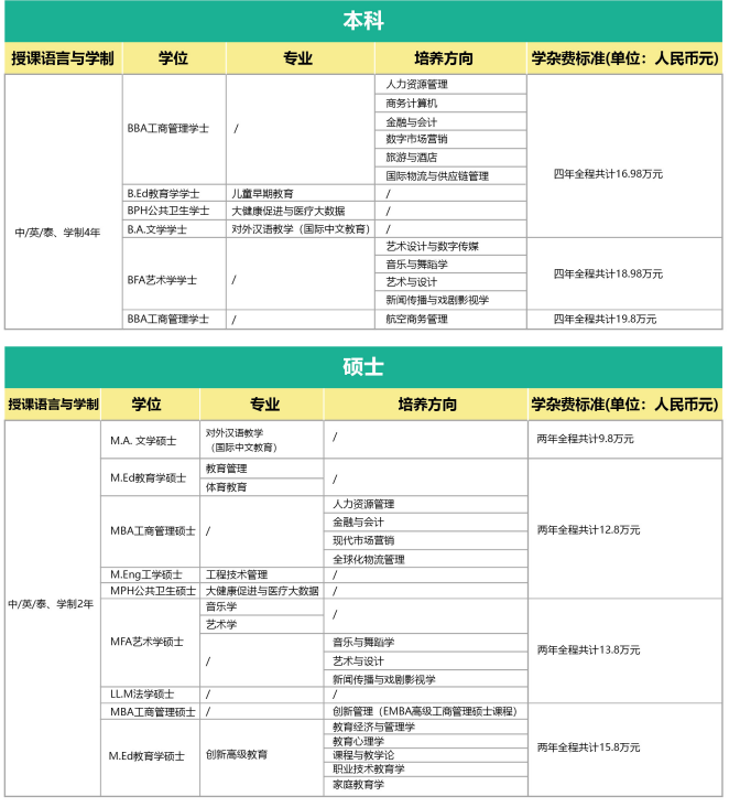 泰国格乐大学国际本科班学费.png