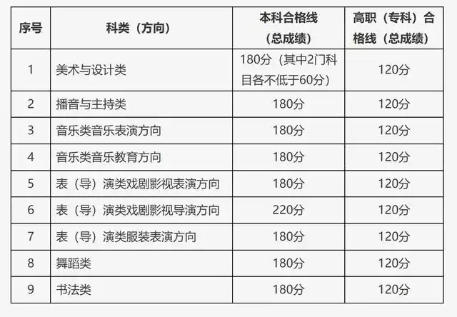 2025北京艺术类专业统考合格分数线公布 历年分数线是多少