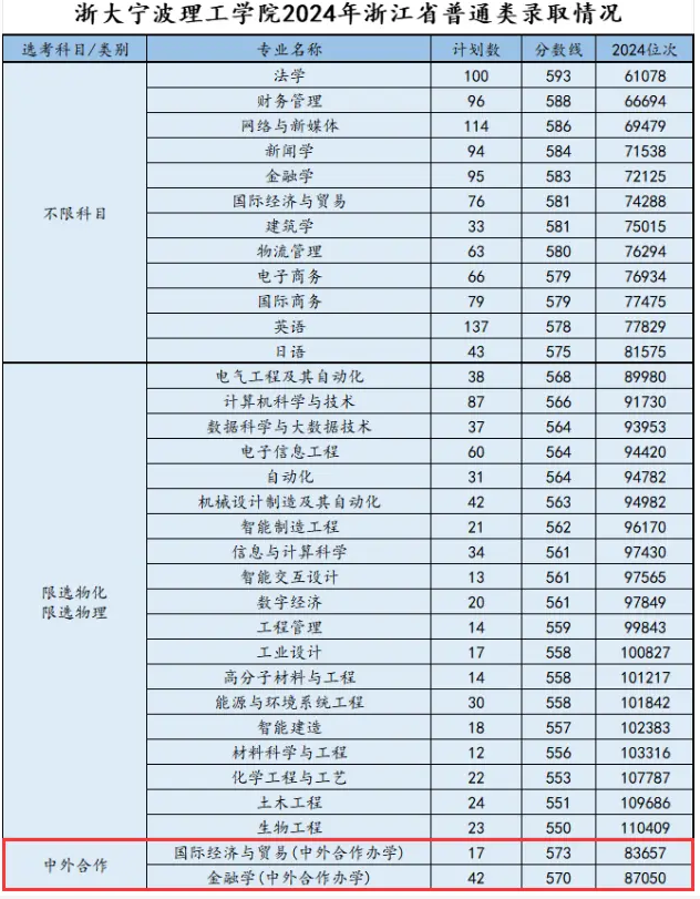 2024浙大宁波理工学院中外合作办学分数线