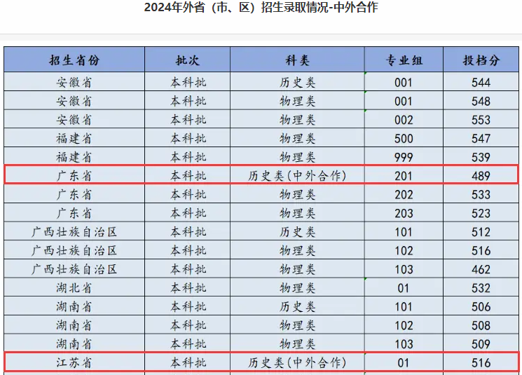 2024浙大宁波理工学院中外合作办学分数线