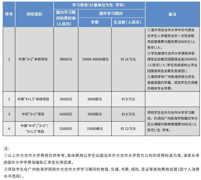 广州航海学院3+1/2+2国际本科学费