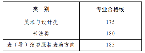 2025年河南艺考统考合格线公布 多少分合格