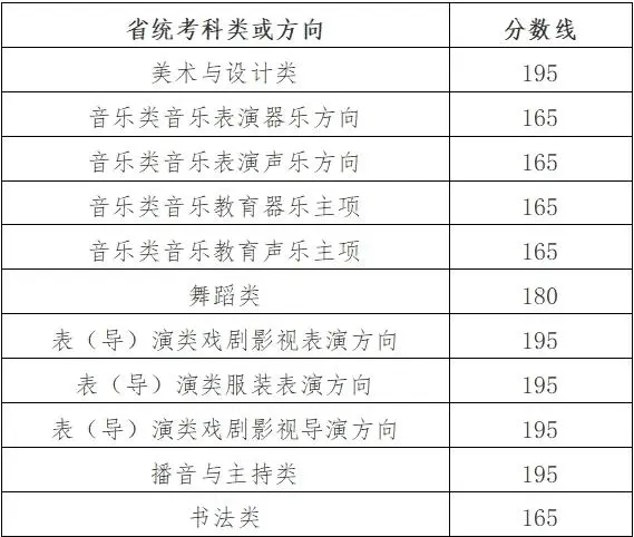 2025浙江高考艺术类省统考分数线公布 多少分合格