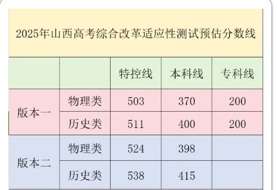 2025山西八省联考分数线预估 多少分过线