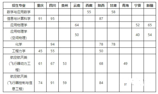 2024年北京航空航天大学强基计划各省市入围分数线