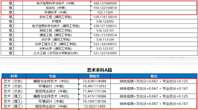 河南大学中外合办分数线