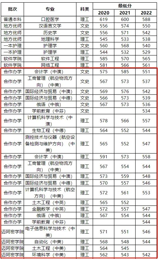 河南大学中外合办分数线