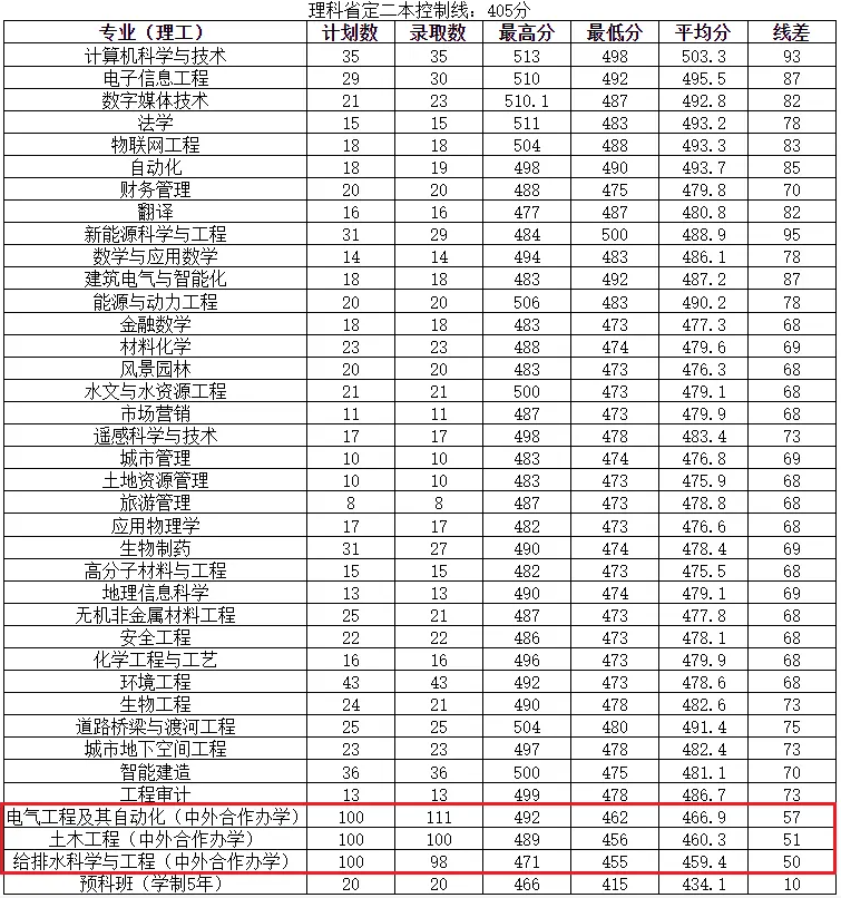 2022河南城建学院中外合作办学分数线 2022河南城建学院中外合作办学分数线