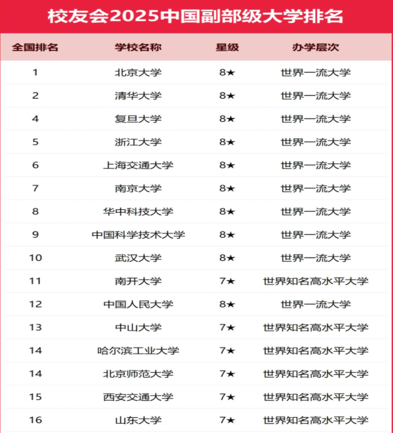 2025全国副部级大学排行榜 最新排名【校友会版】