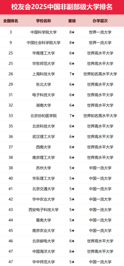 2025全国非副部级大学排行榜 最新排名【校友会版】