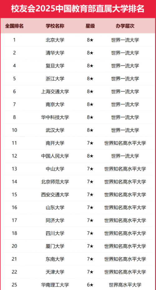 2025全国教育部直属大学排行榜 最新排名【校友会版】