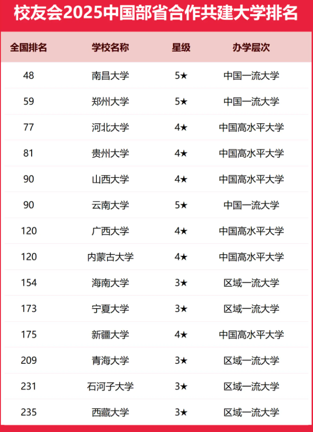 2025全国部省合作共建大学排行榜 最新排名【校友会版】