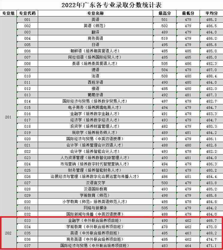 2022广东外语外贸大学中外合作办学分数线