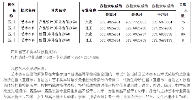 2024四川师范大学中外合作办学分数线