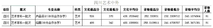 2023四川师范大学中外合作办学分数线