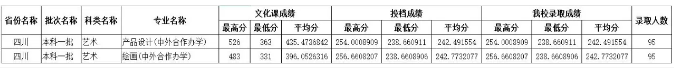 2022四川师范大学中外合作办学分数线