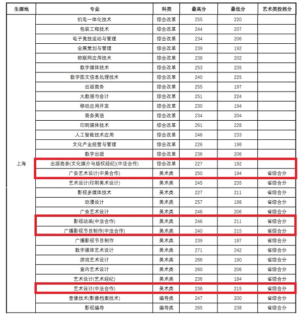 2023上海出版印刷高等专科学校中外合作办学分数线.jpg