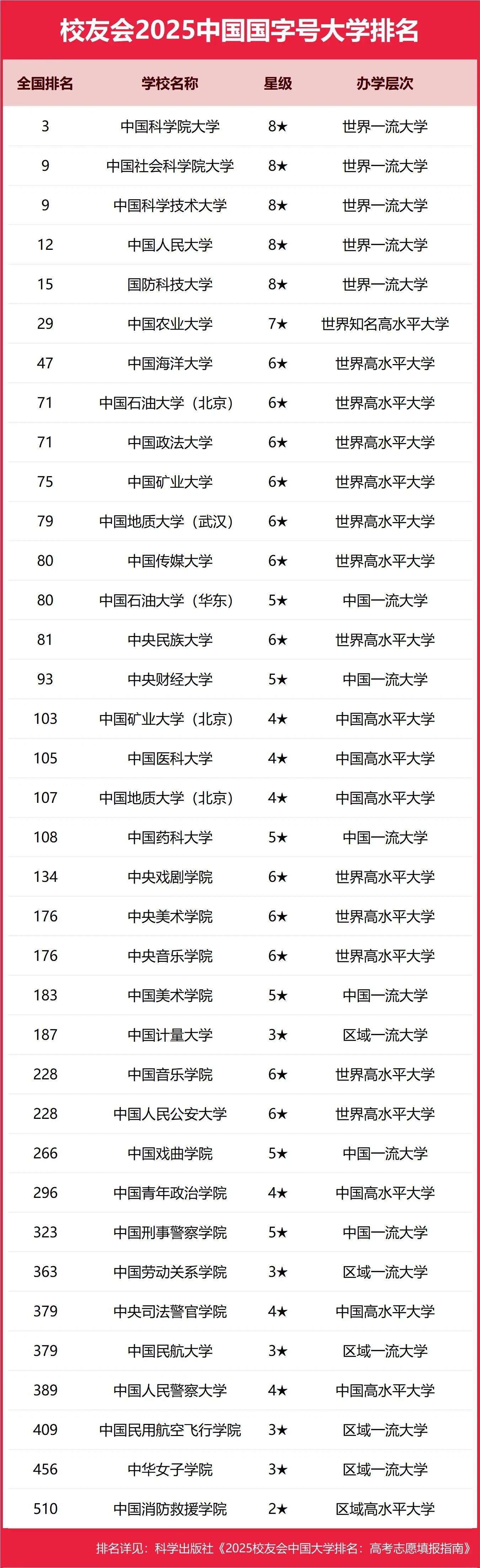 2025全国国字号大学排行榜【校友会版】 最新排名名单