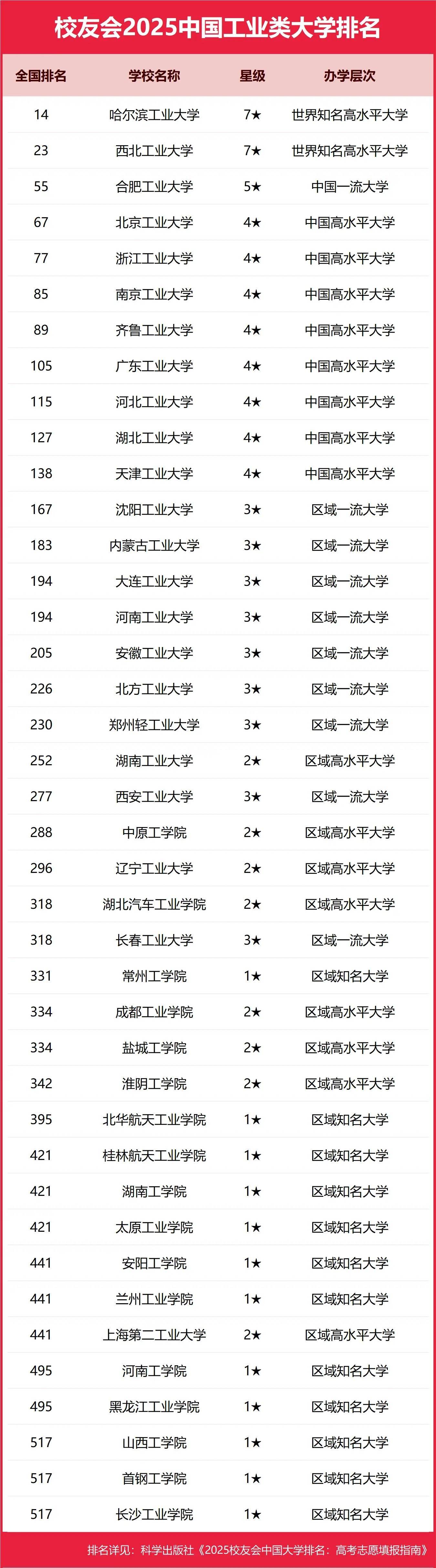 2025全国工业类大学排行榜【校友会版】 最新排名名单