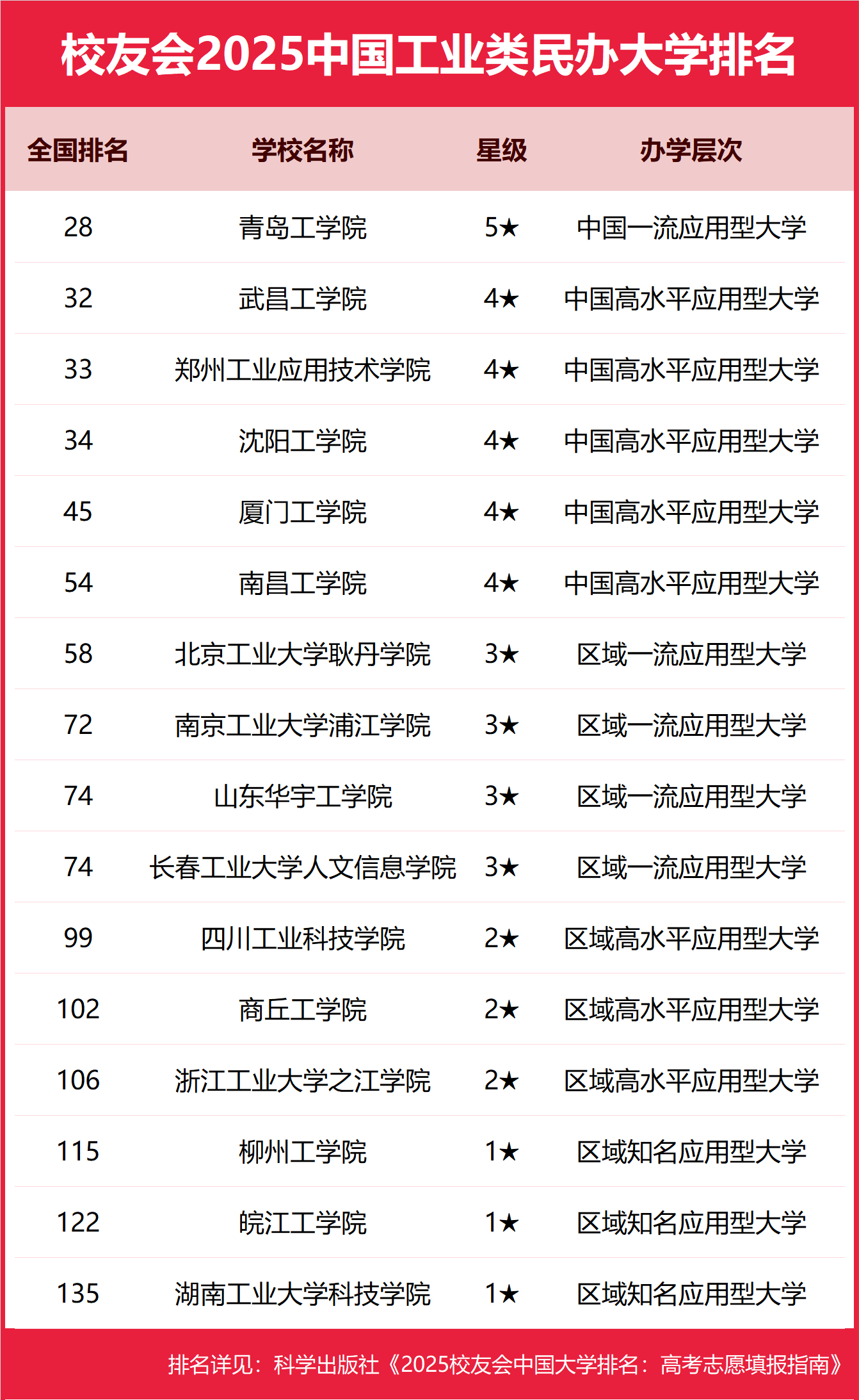 2025全国工业类大学排行榜【校友会版】 最新排名名单