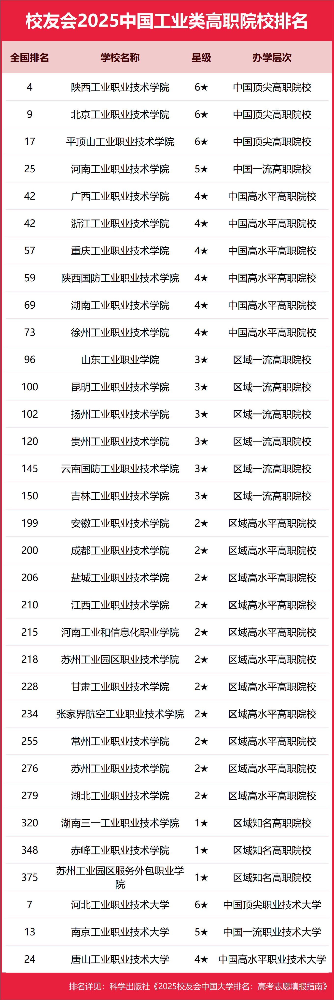 2025全国工业类大学排行榜【校友会版】 最新排名名单