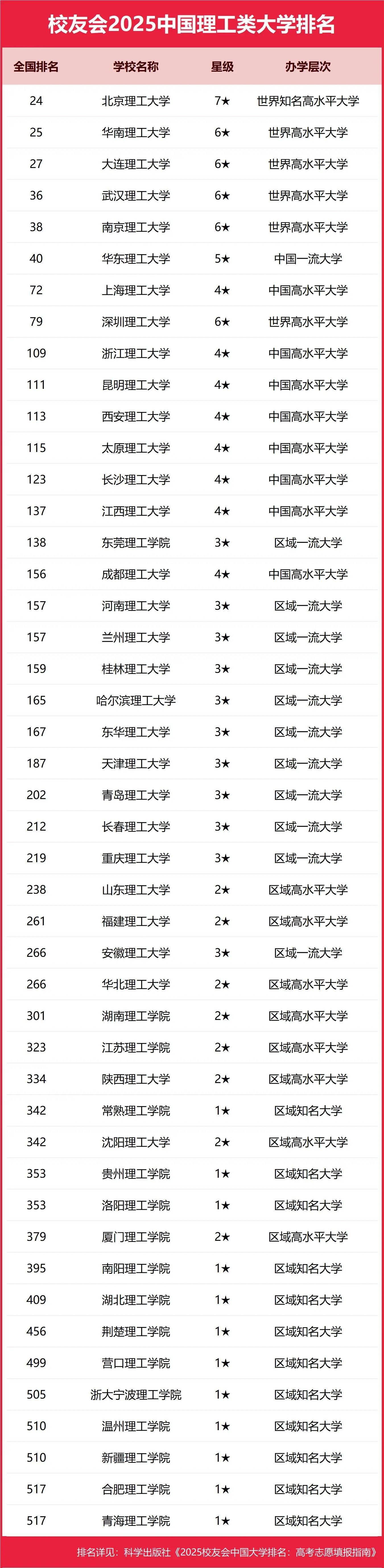 2025全国理工类大学排行榜【校友会版】 最新排名名单