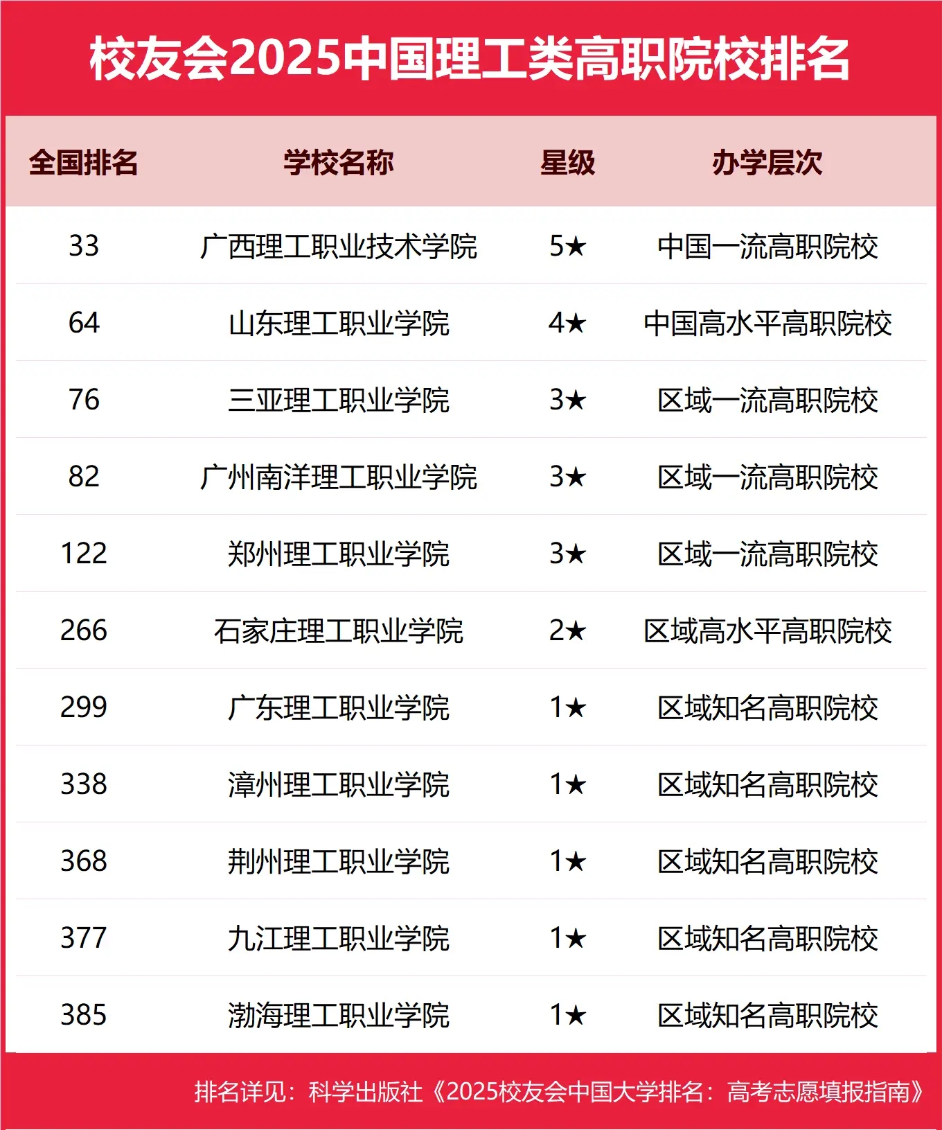 2025全国理工类大学排行榜【校友会版】 最新排名名单