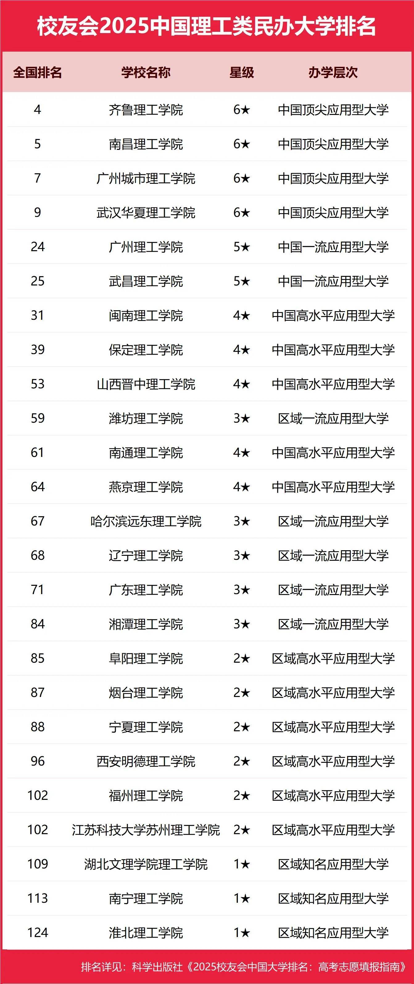 2025全国理工类大学排行榜【校友会版】 最新排名名单