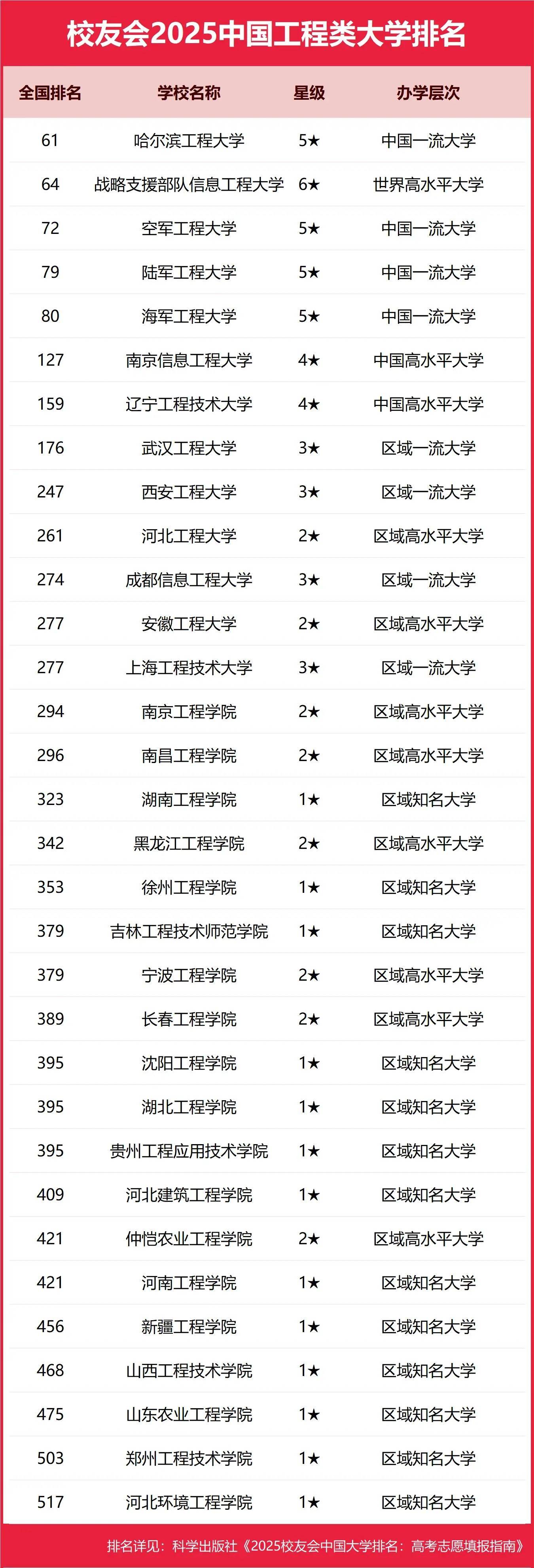 2025全国工程类大学排行榜【校友会版】 最新排名名单