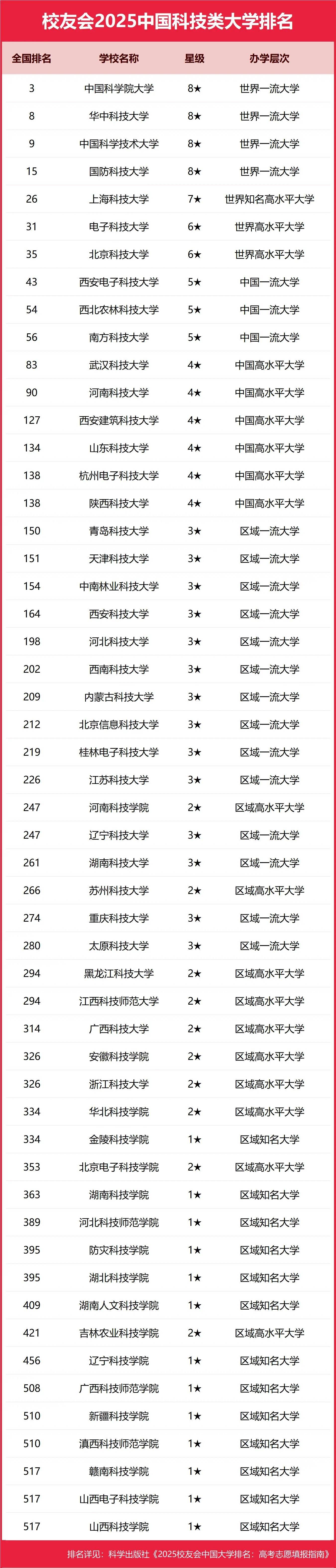 2025全国科技类大学排行榜【校友会版】 最新排名名单