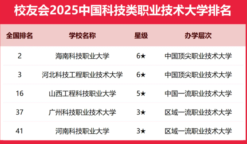 2025全国科技类大学排行榜【校友会版】 最新排名名单