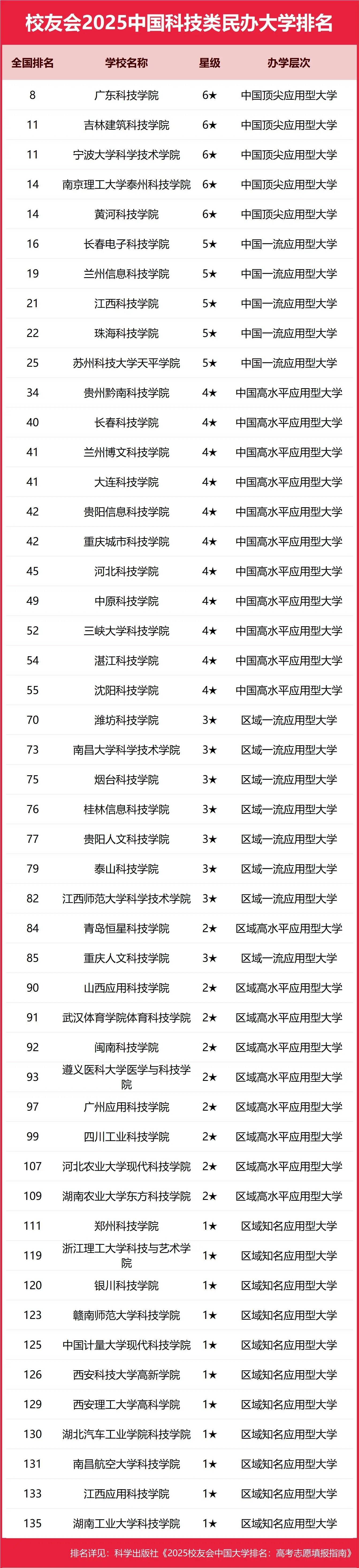 2025全国科技类大学排行榜【校友会版】 最新排名名单