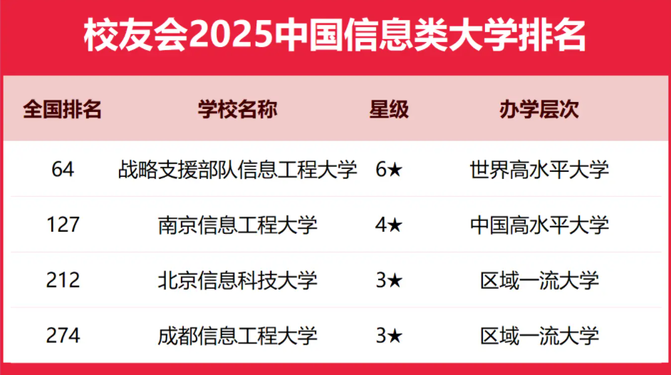 2025全国信息类大学排行榜【校友会版】 最新排名名单