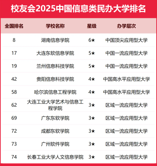 2025全国信息类大学排行榜【校友会版】 最新排名名单