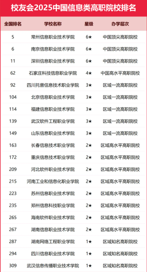 2025全国信息类大学排行榜【校友会版】 最新排名名单