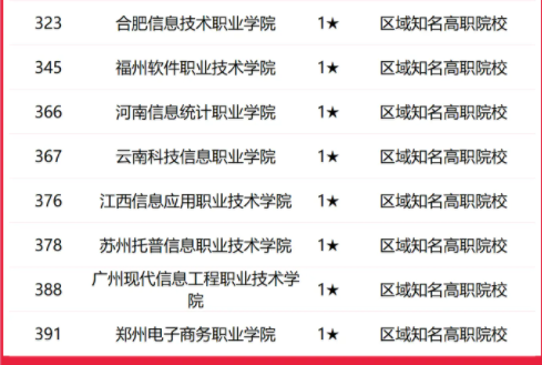 2025全国信息类大学排行榜【校友会版】 最新排名名单