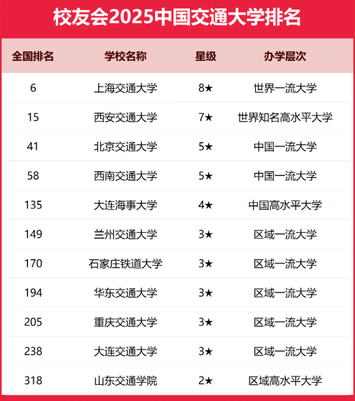 2025全国交通类大学排行榜【校友会版】 最新排名名单